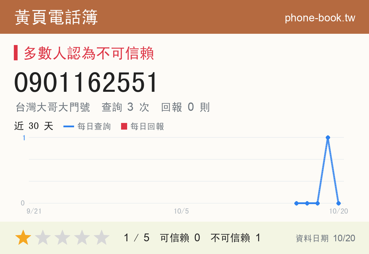 0901162551 評分卡：查詢 3 次、網友回報 0 則