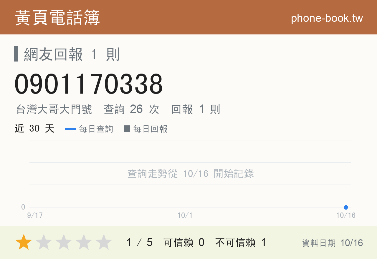0901170338 評分卡：查詢 26 次、網友回報 1 則