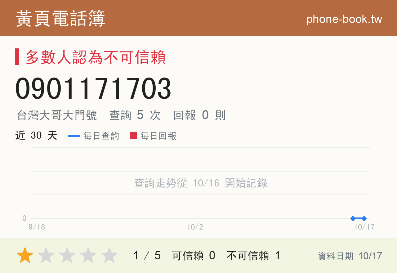 0901171703 評分卡：查詢 5 次、網友回報 0 則