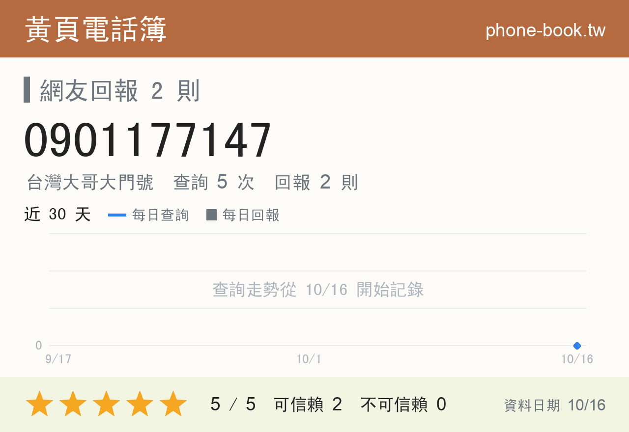 0901177147 評分卡：查詢 5 次、網友回報 2 則
