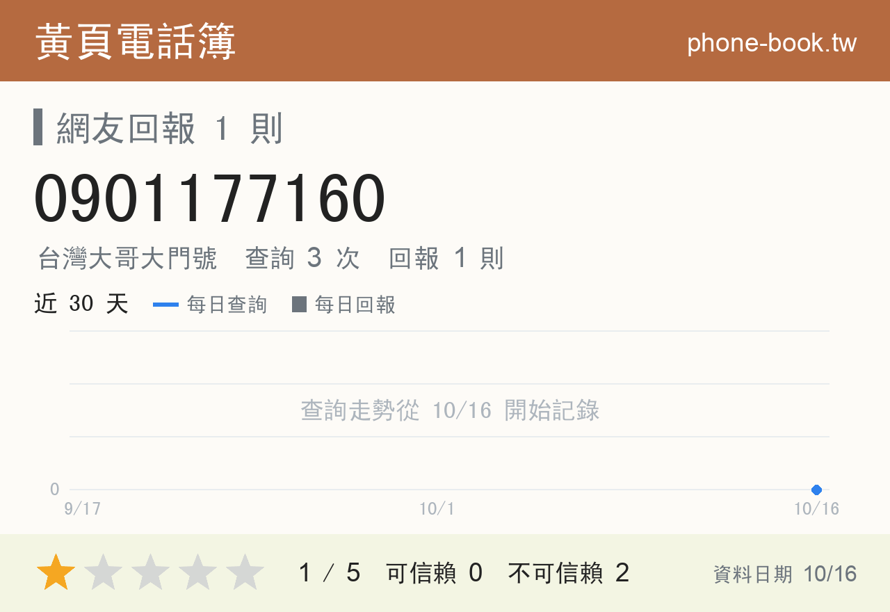 0901177160 評分卡：查詢 3 次、網友回報 1 則