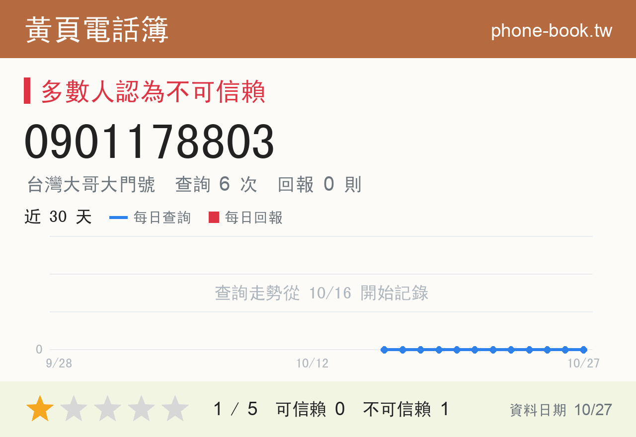 0901178803 評分卡：查詢 6 次、網友回報 0 則