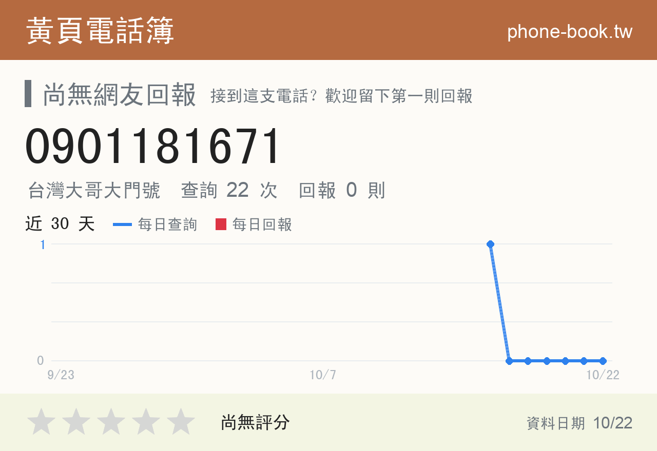 0901181671 評分卡：查詢 22 次、網友回報 0 則