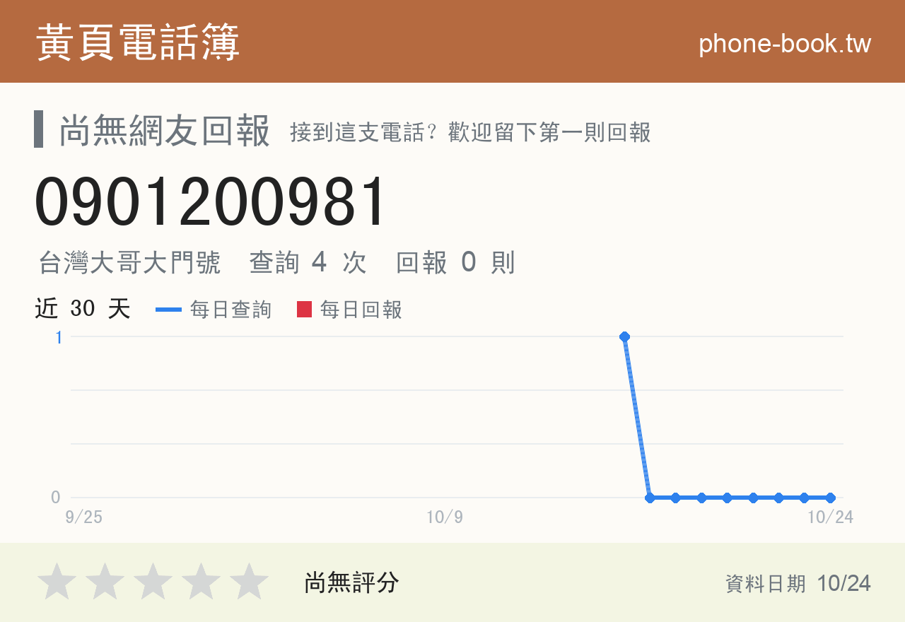 0901200981 評分卡：查詢 4 次、網友回報 0 則