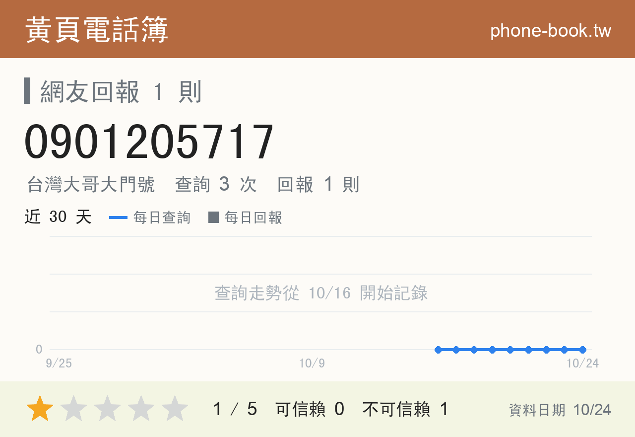 0901205717 評分卡：查詢 3 次、網友回報 1 則