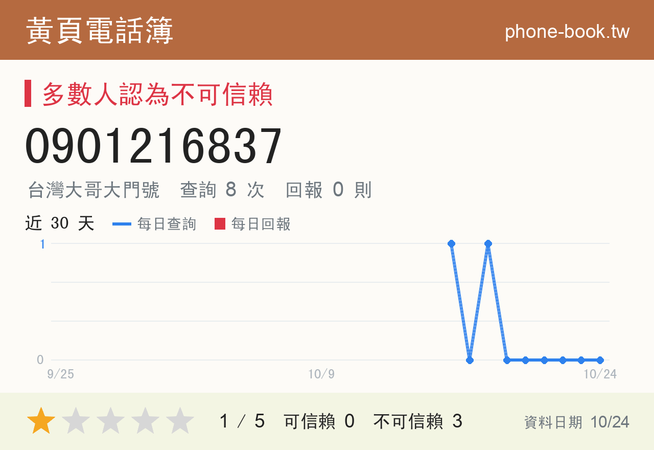 0901216837 評分卡：查詢 8 次、網友回報 0 則