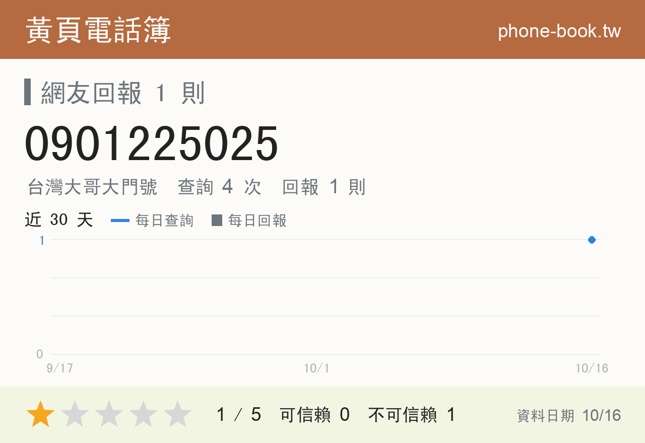 0901225025 評分卡：查詢 4 次、網友回報 1 則