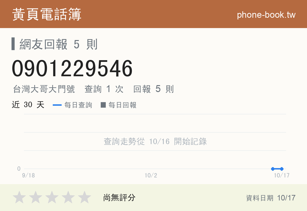 0901229546 評分卡：查詢 1 次、網友回報 5 則