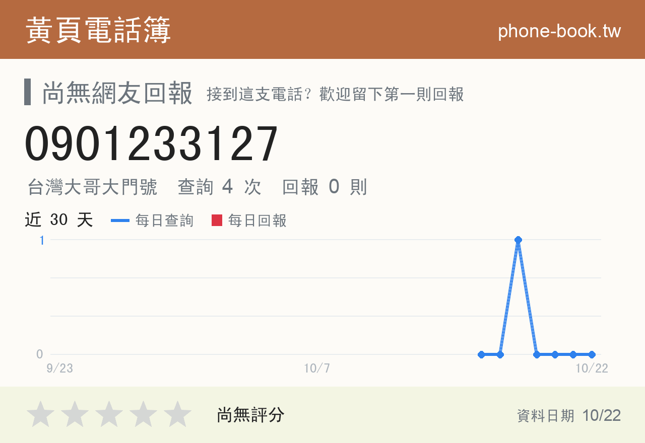 0901233127 評分卡：查詢 4 次、網友回報 0 則
