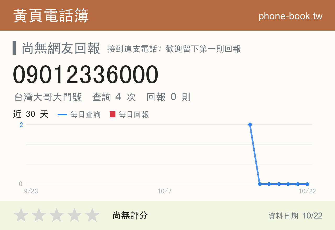 09012336000 評分卡：查詢 4 次、網友回報 0 則
