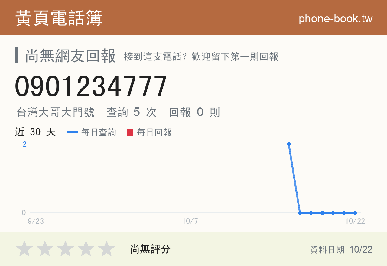 0901234777 評分卡：查詢 5 次、網友回報 0 則