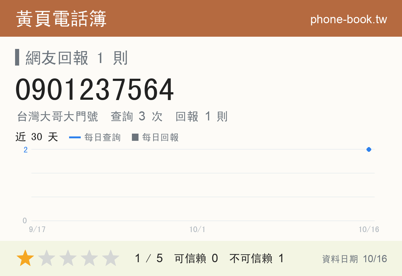 0901237564 評分卡：查詢 3 次、網友回報 1 則