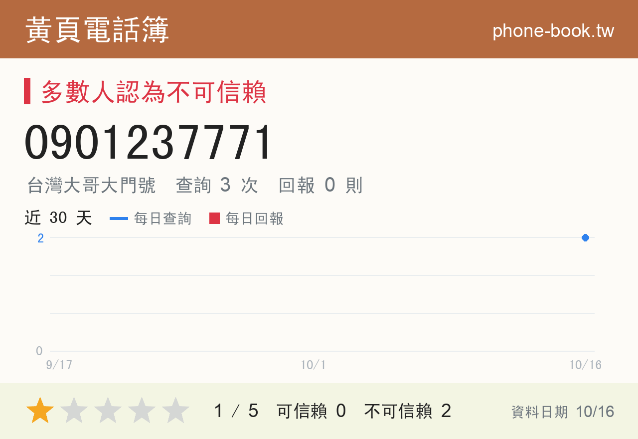0901237771 評分卡：查詢 3 次、網友回報 0 則