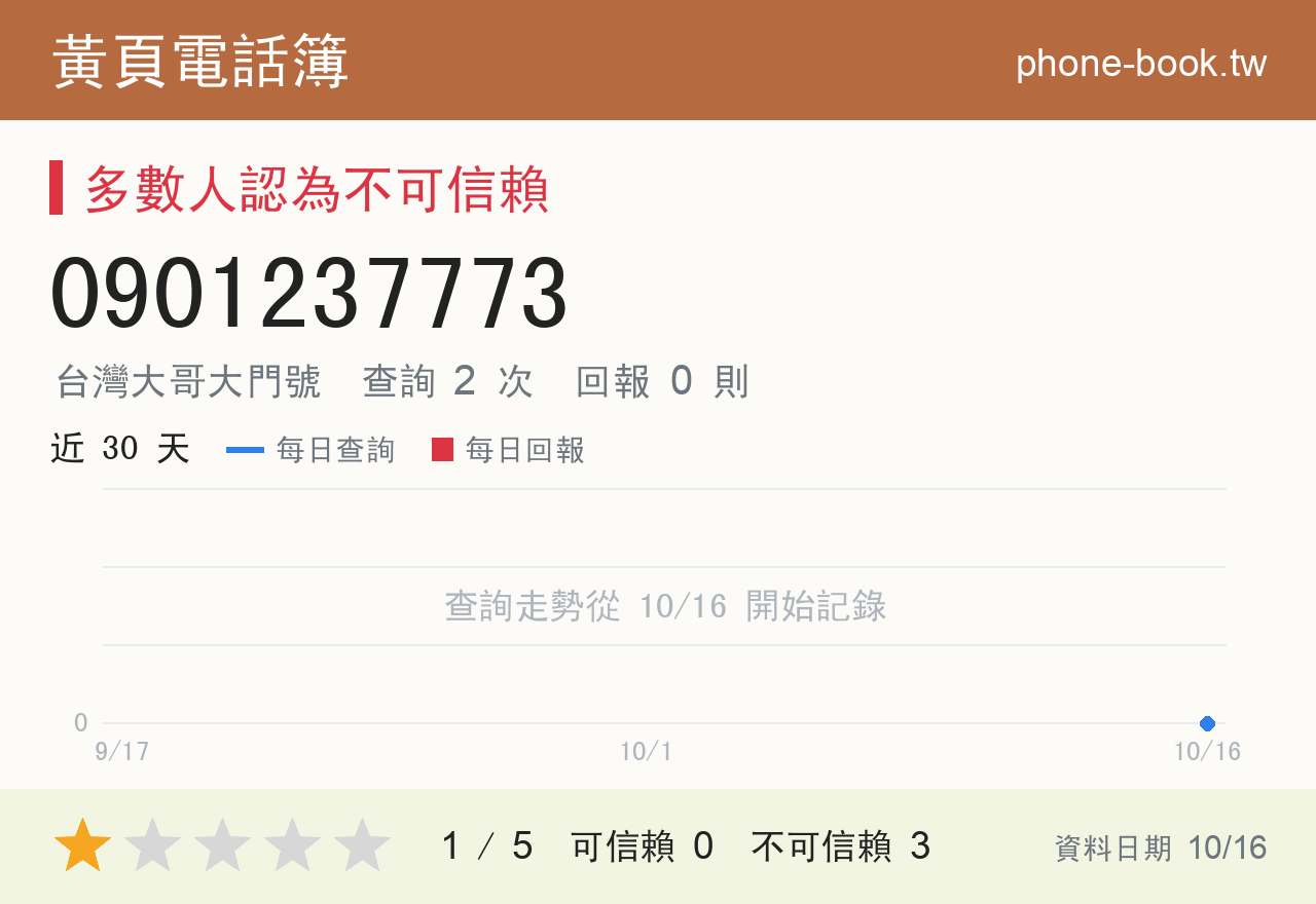 0901237773 評分卡：查詢 2 次、網友回報 0 則