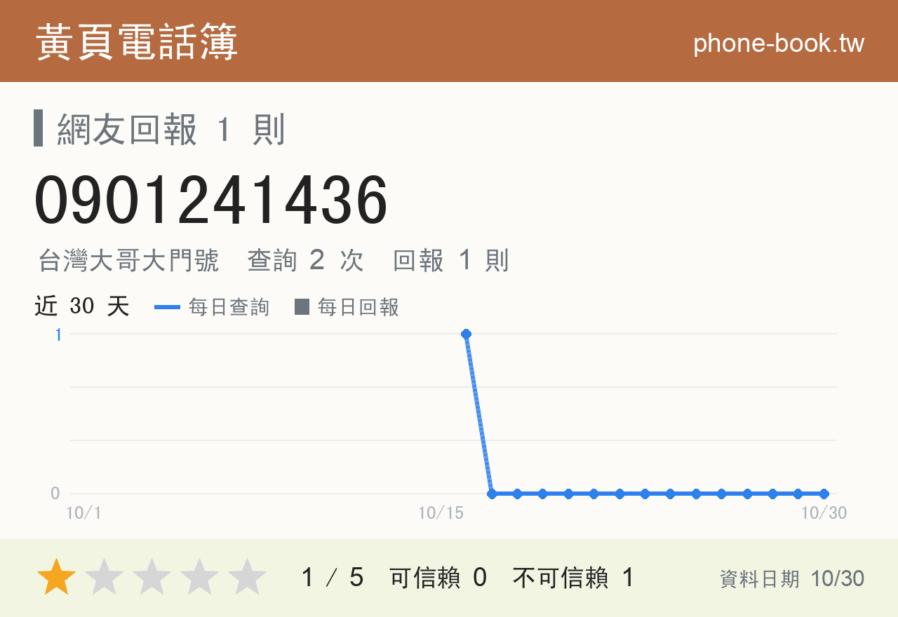 0901241436 評分卡：查詢 2 次、網友回報 1 則
