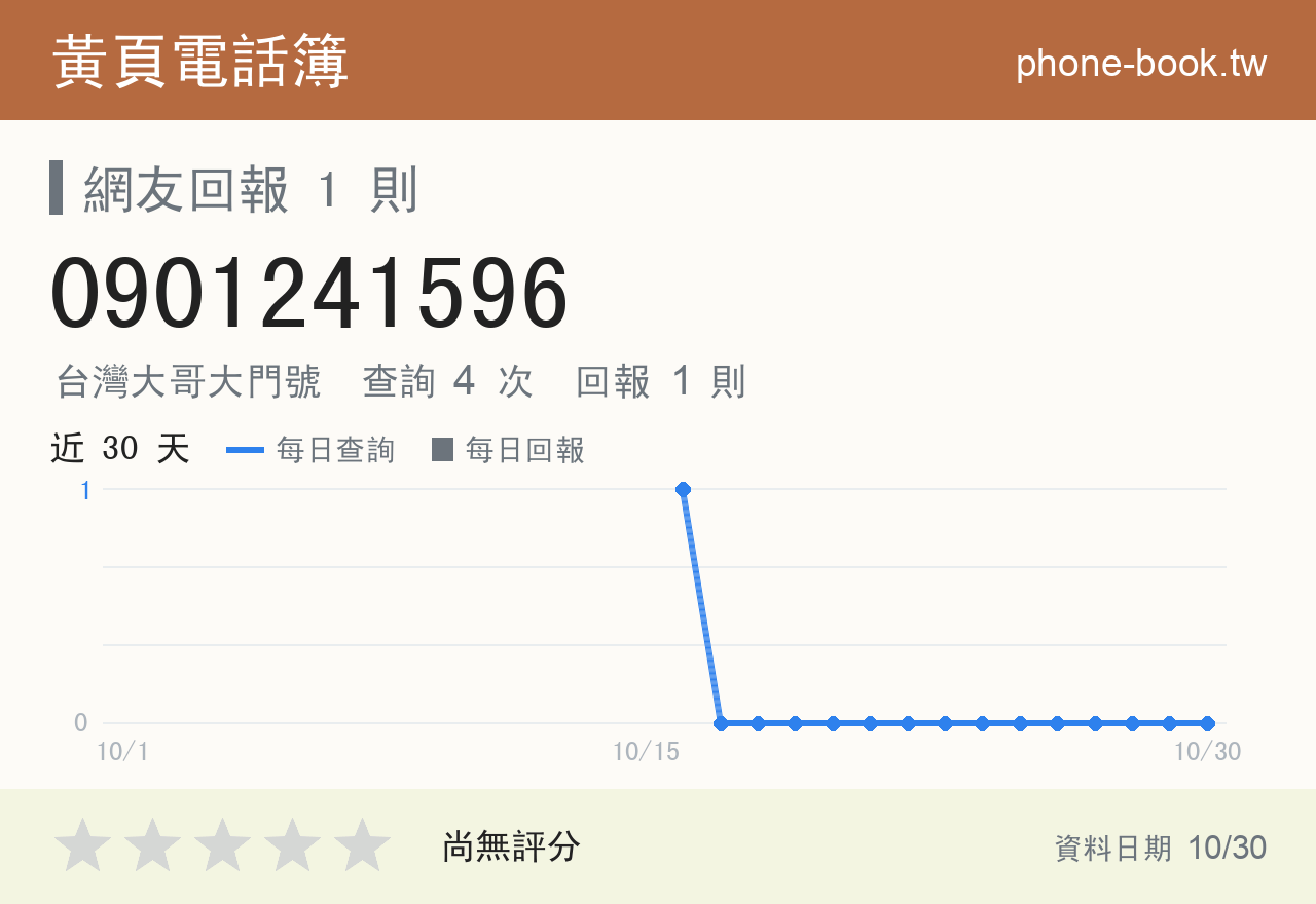 0901241596 評分卡：查詢 4 次、網友回報 1 則