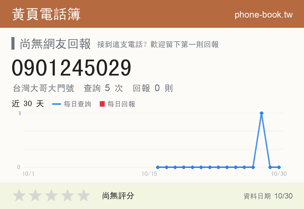 0901245029 評分卡：查詢 5 次、網友回報 0 則