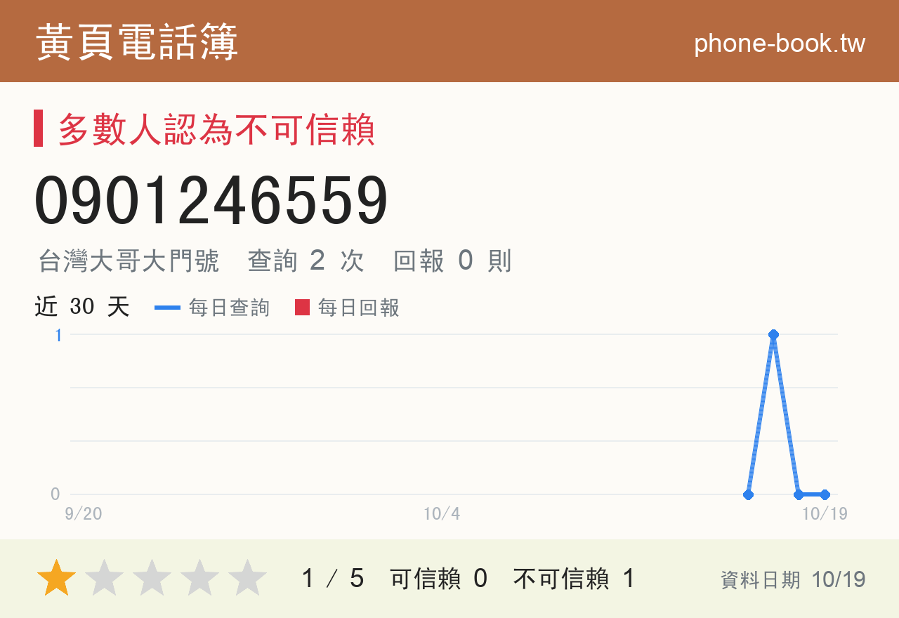 0901246559 評分卡：查詢 2 次、網友回報 0 則