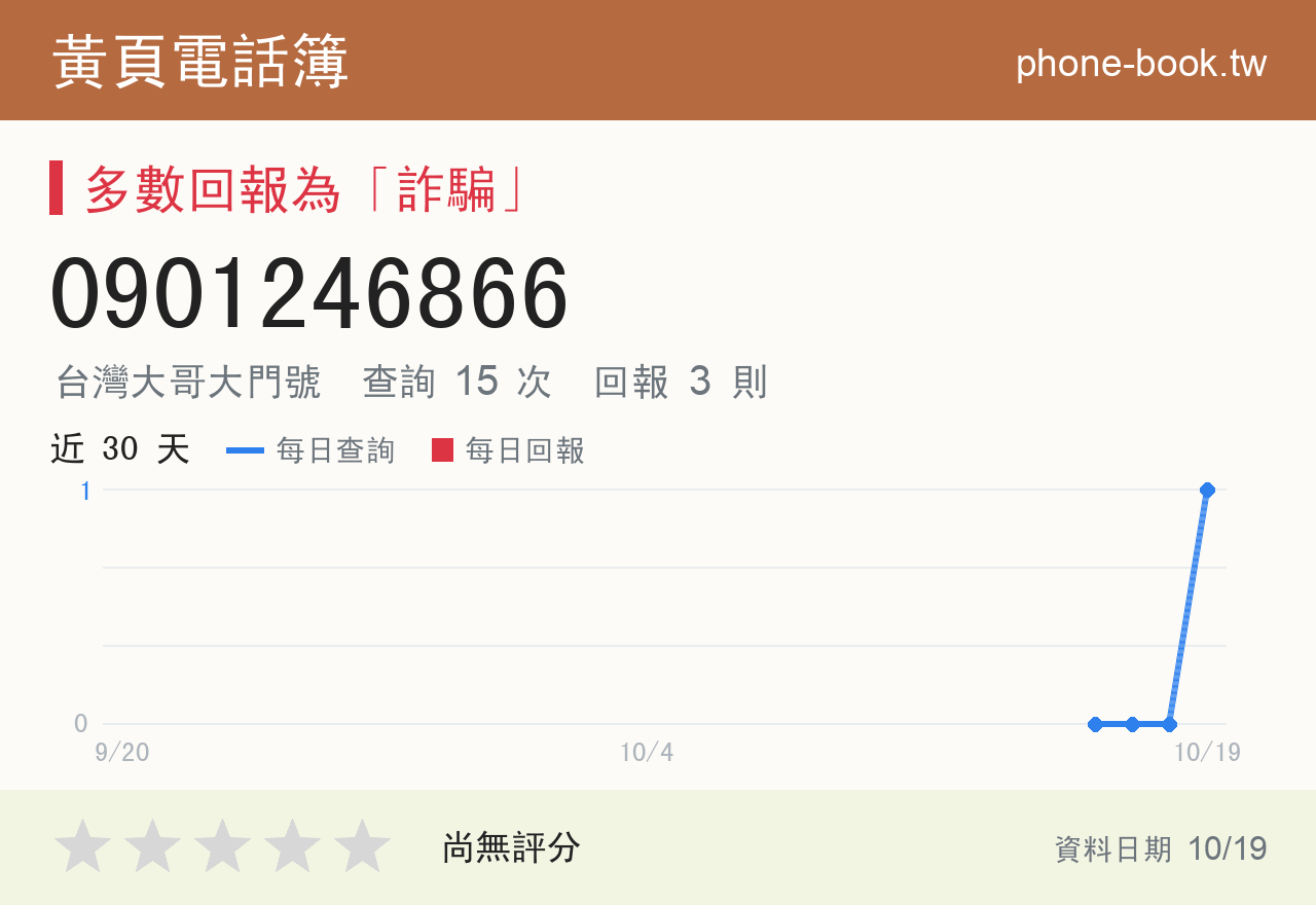0901246866 評分卡：查詢 15 次、網友回報 3 則