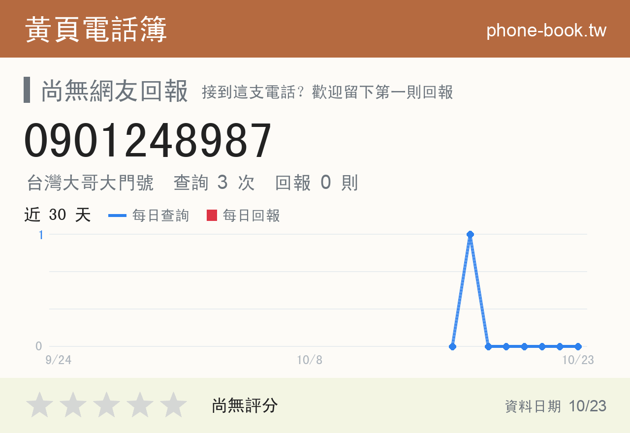 0901248987 評分卡：查詢 3 次、網友回報 0 則
