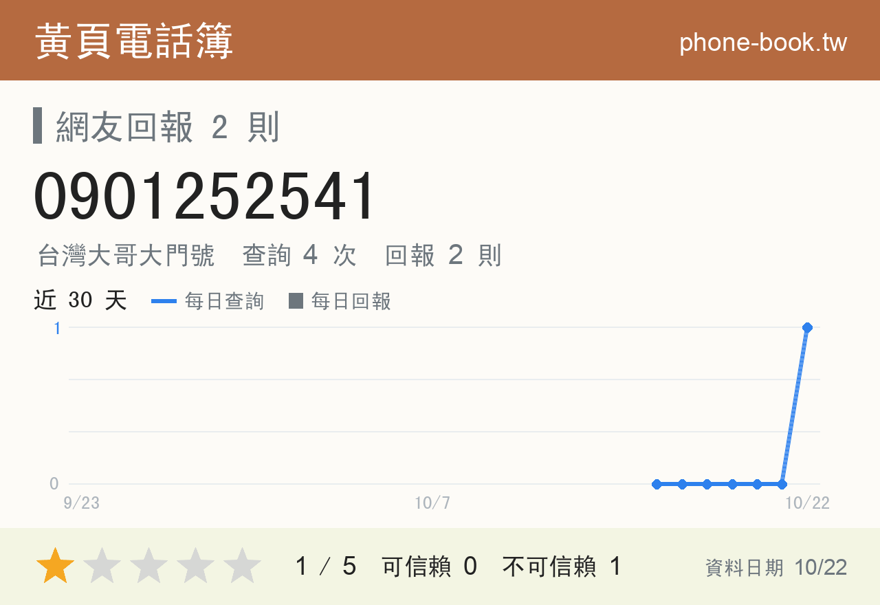 0901252541 評分卡：查詢 4 次、網友回報 2 則