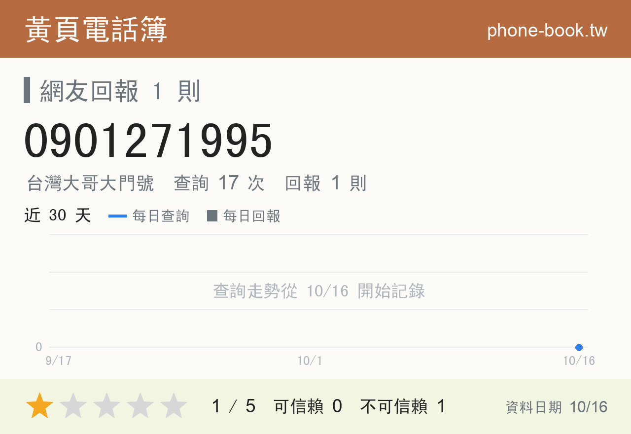0901271995 評分卡：查詢 17 次、網友回報 1 則