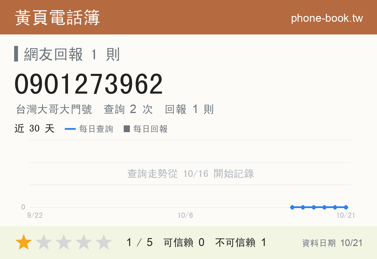 0901273962 評分卡：查詢 2 次、網友回報 1 則