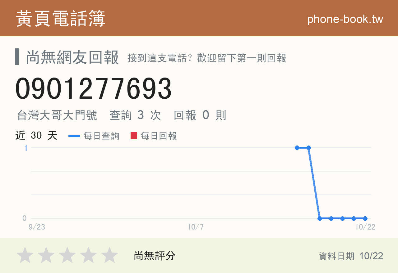 0901277693 評分卡：查詢 3 次、網友回報 0 則