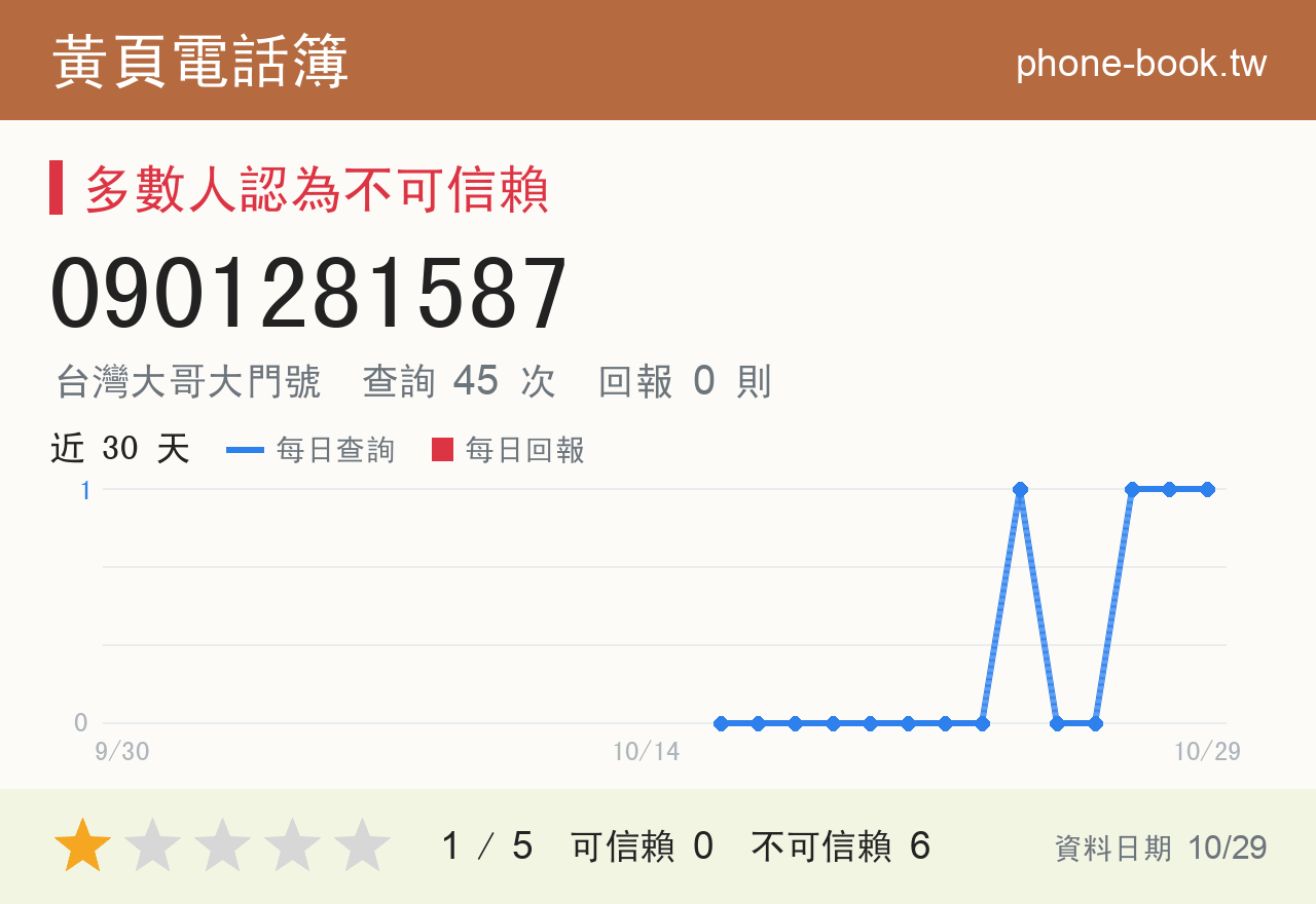 0901281587 評分卡：查詢 44 次、網友回報 0 則