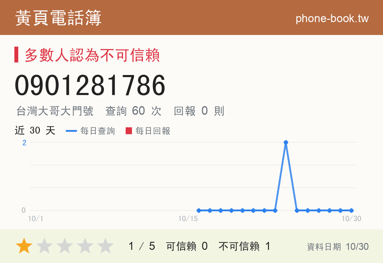 0901281786 評分卡：查詢 60 次、網友回報 0 則