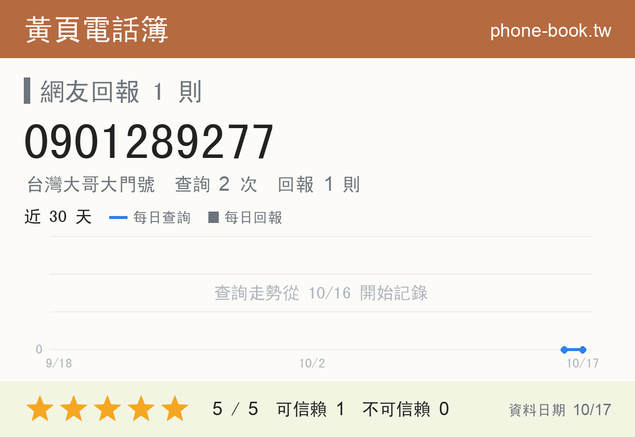 0901289277 評分卡：查詢 2 次、網友回報 1 則