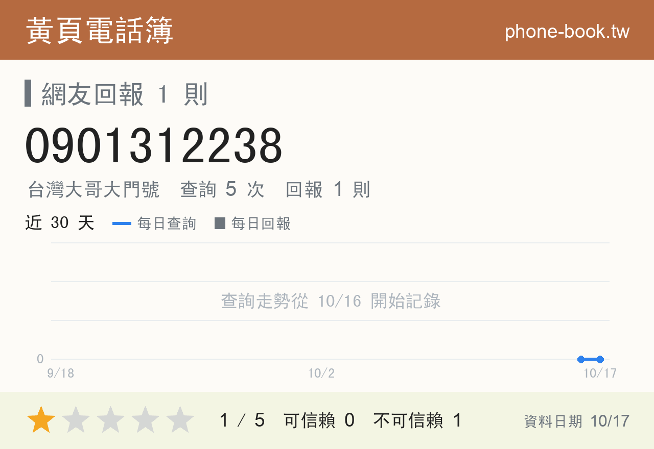 0901312238 評分卡：查詢 5 次、網友回報 1 則
