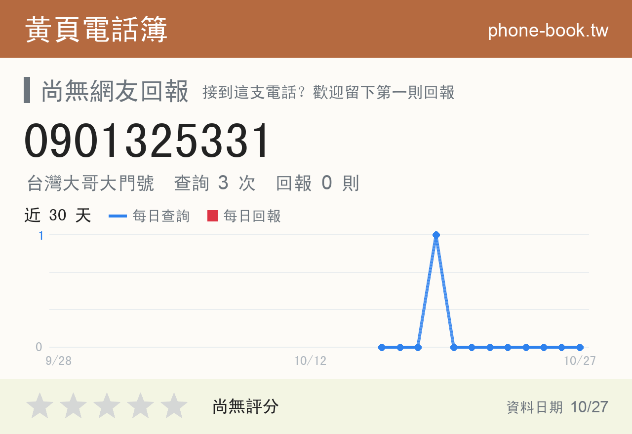 0901325331 評分卡：查詢 3 次、網友回報 0 則