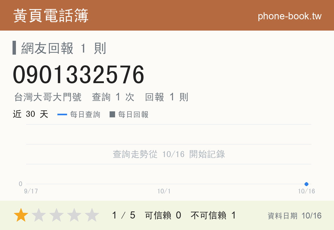 0901332576 評分卡：查詢 1 次、網友回報 1 則