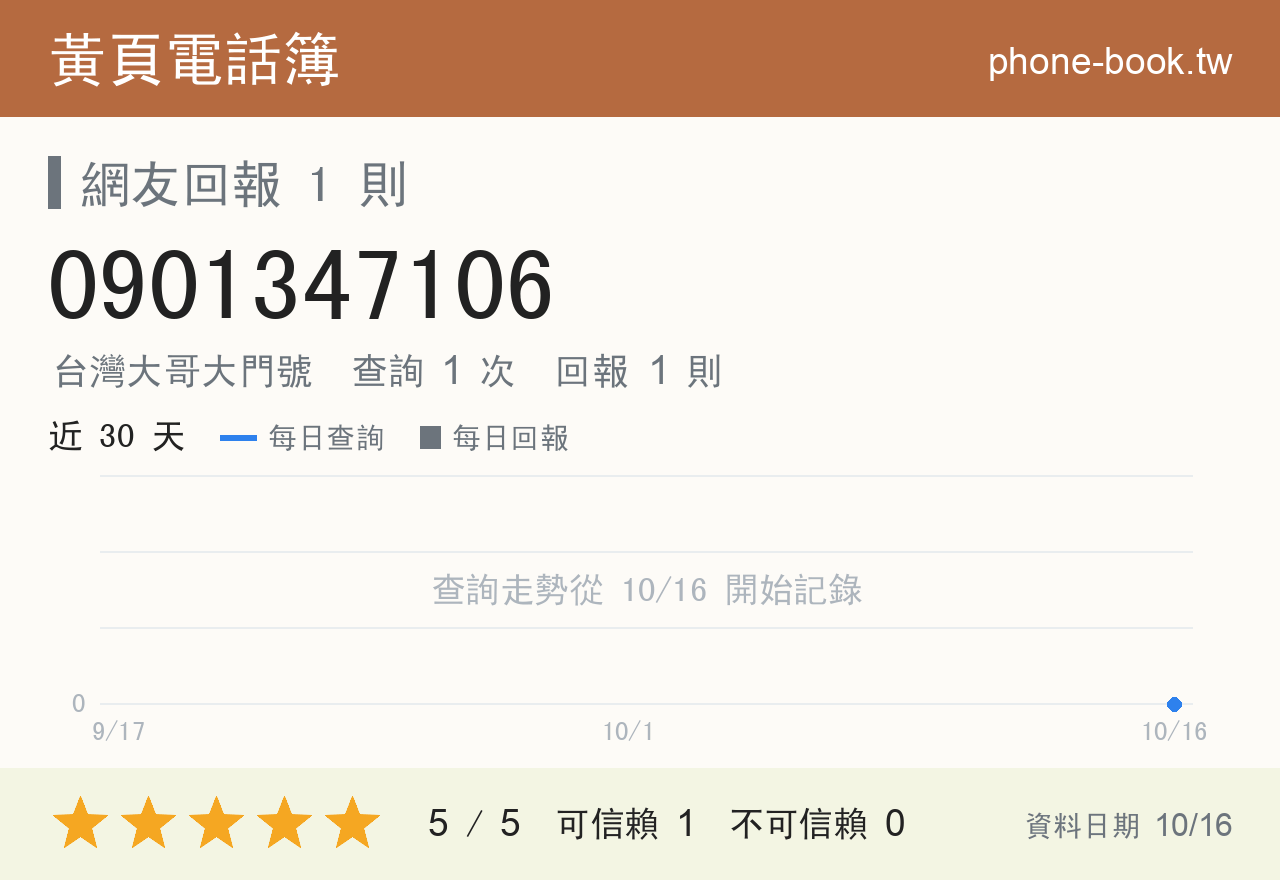 0901347106 評分卡：查詢 1 次、網友回報 1 則