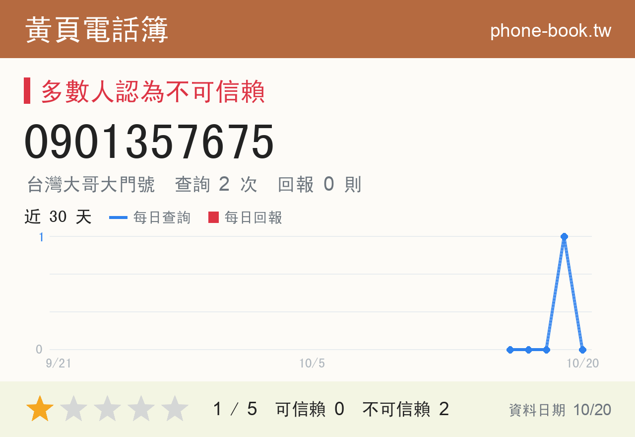 0901357675 評分卡：查詢 2 次、網友回報 0 則