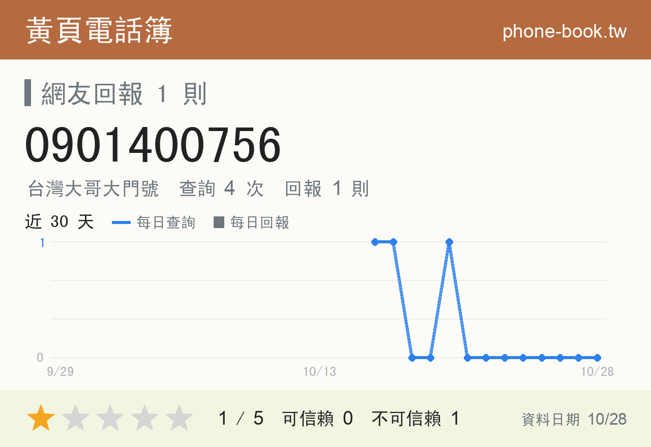 0901400756 評分卡：查詢 4 次、網友回報 1 則