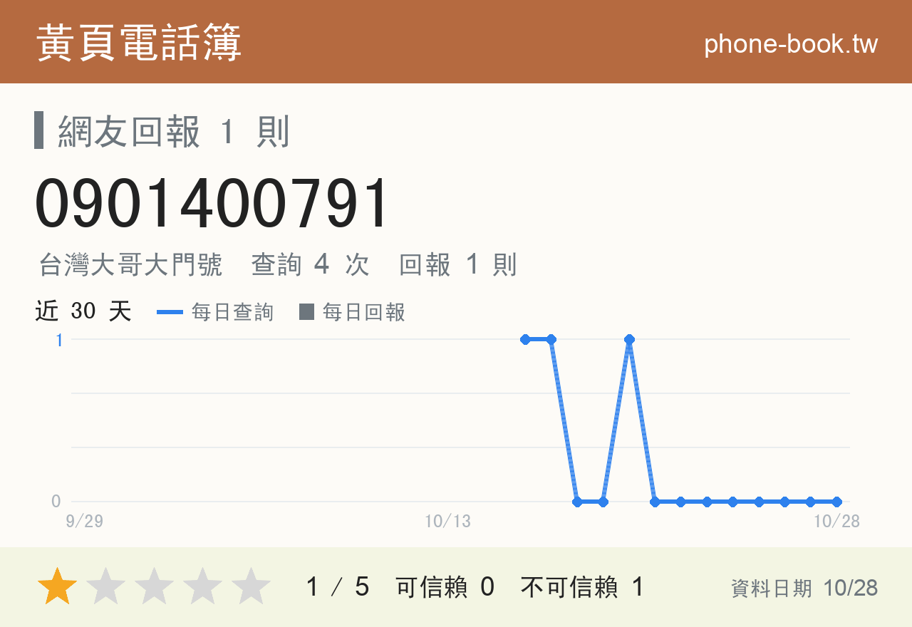 0901400791 評分卡：查詢 4 次、網友回報 1 則