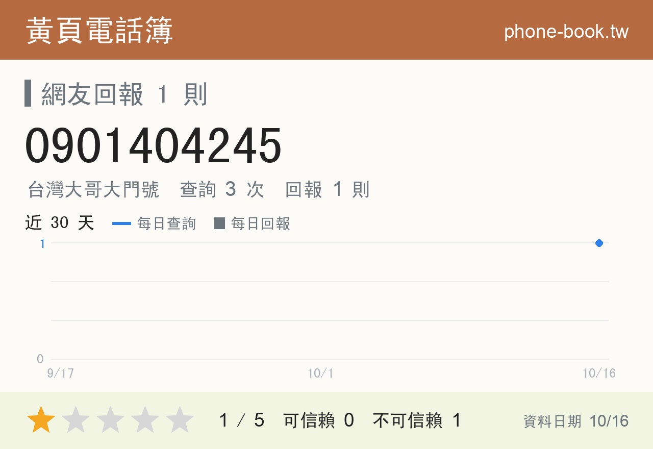 0901404245 評分卡：查詢 3 次、網友回報 1 則