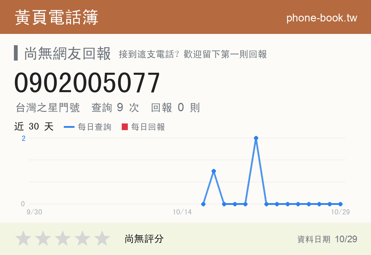 0902005077 評分卡：查詢 9 次、網友回報 0 則