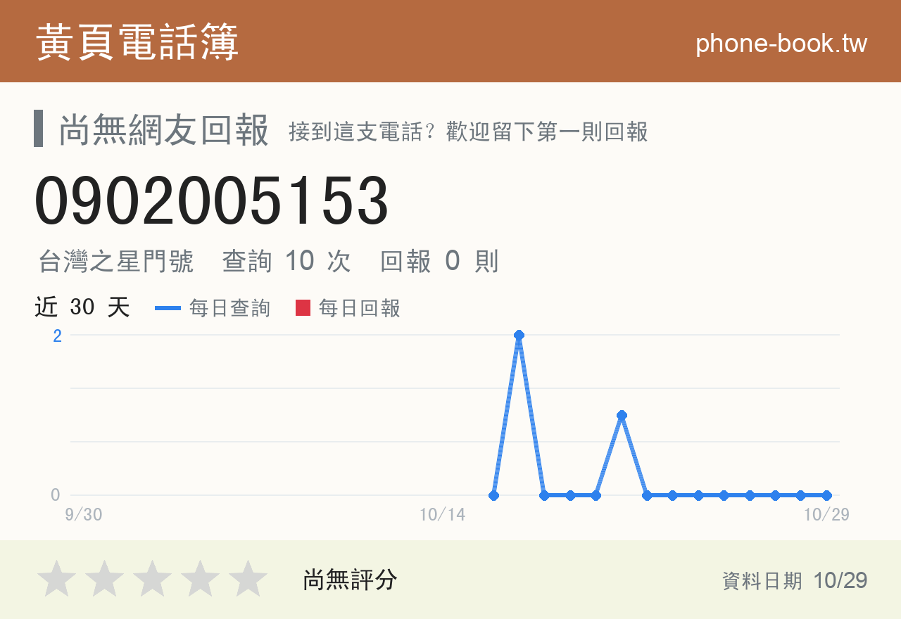 0902005153 評分卡：查詢 10 次、網友回報 0 則