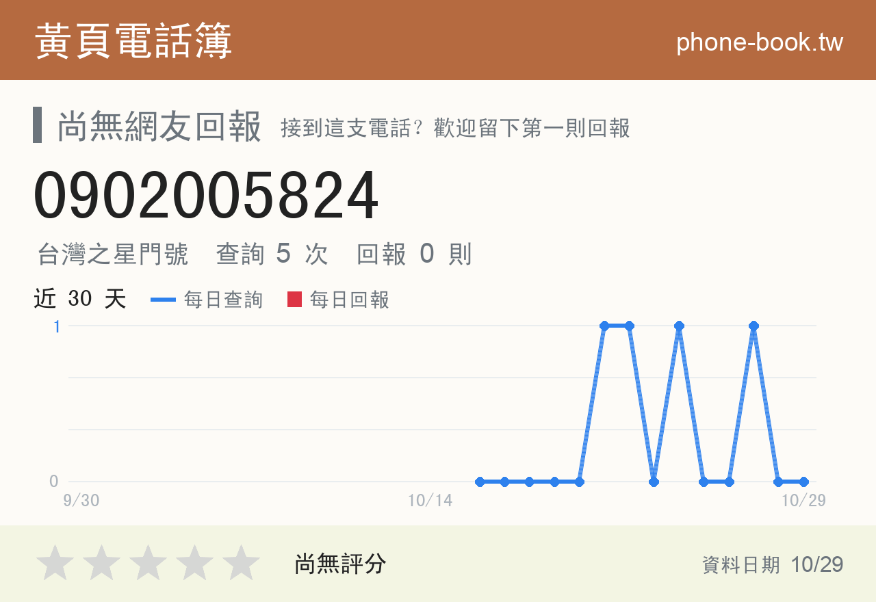 0902005824 評分卡：查詢 5 次、網友回報 0 則