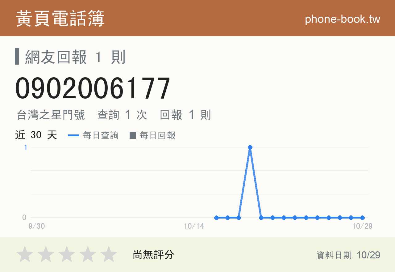 0902006177 評分卡：查詢 1 次、網友回報 1 則