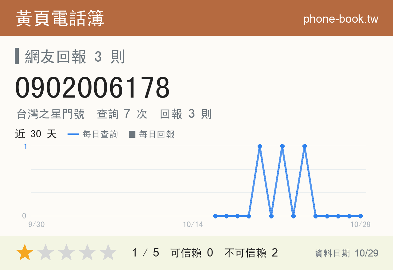 0902006178 評分卡：查詢 7 次、網友回報 3 則