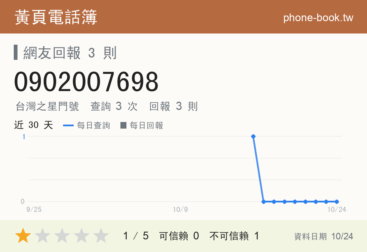 0902007698 評分卡：查詢 3 次、網友回報 3 則