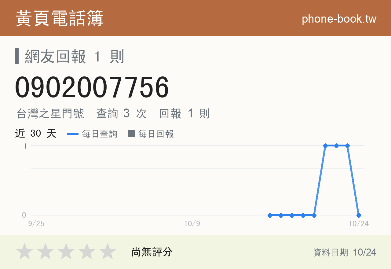 0902007756 評分卡：查詢 3 次、網友回報 1 則