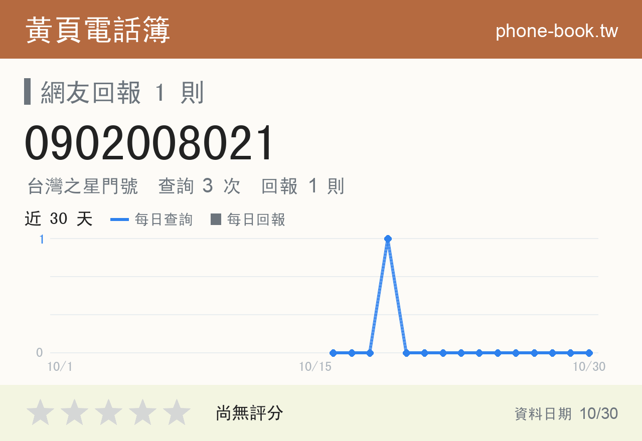 0902008021 評分卡：查詢 3 次、網友回報 1 則