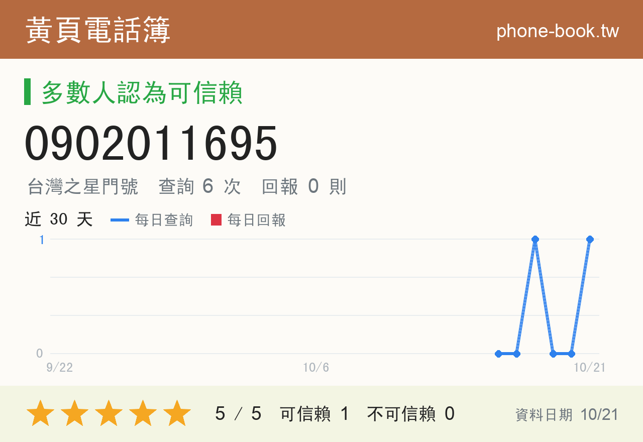 0902011695 評分卡：查詢 6 次、網友回報 0 則