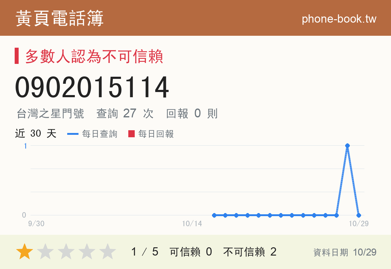 0902015114 評分卡：查詢 27 次、網友回報 0 則