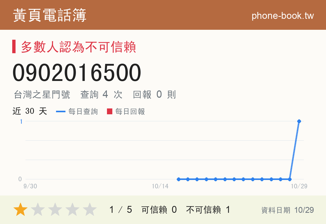 0902016500 評分卡：查詢 4 次、網友回報 0 則